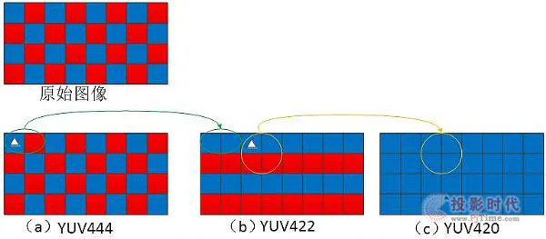 浅谈YUV444、YUV422、YUV420