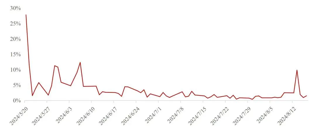 资料来源：Wind，山西证券研究所。注：债券发行日当天和以后将该债券纳入平均换手率计算