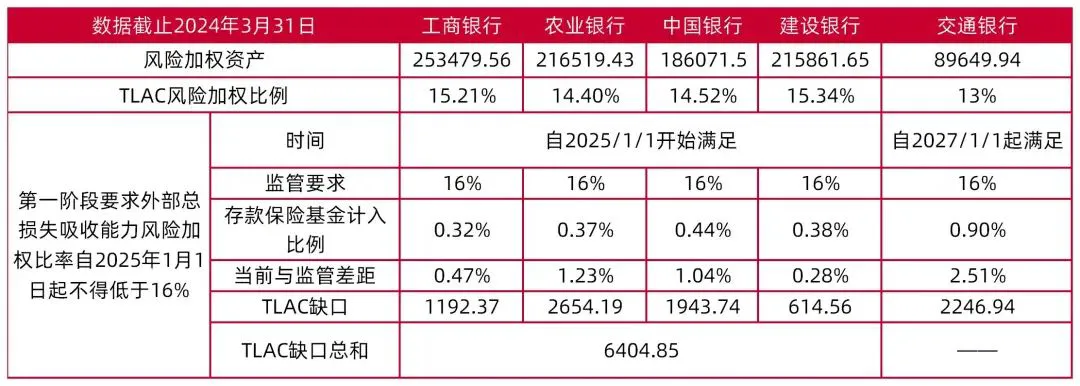 资料来源：Wind，《全球系统重要性银行总损失吸收能力管理办法》，中国人民银行，山西证券研究所