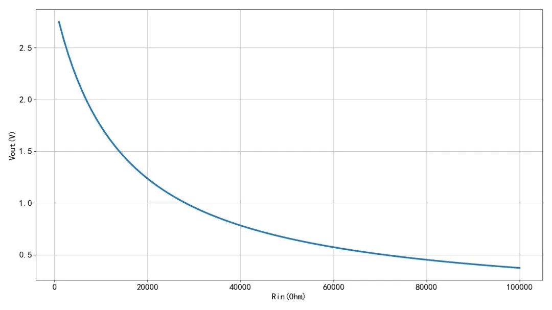图1.2.2 信号源电阻与输出电压峰峰值之间的关系