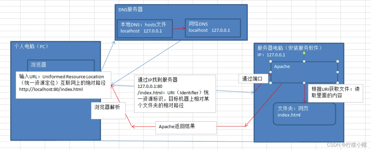 php运行代码怎么写