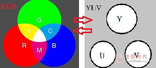 浅谈YUV444、YUV422、YUV420
