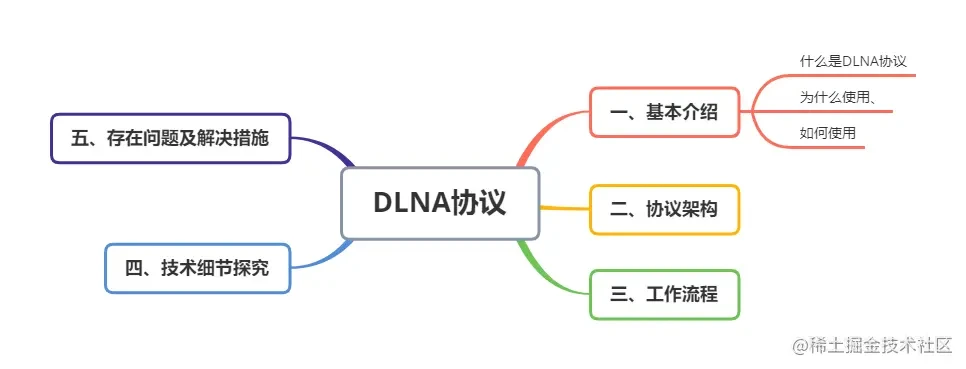 DLNA协议.png