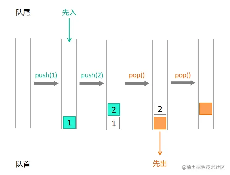 队列执行过程