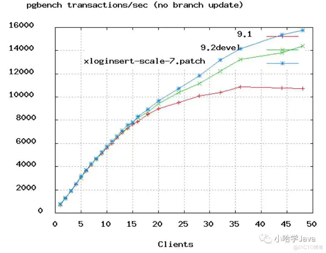 mysql druid连接池 配置 mysql连接池设置多少合适_连接池_03