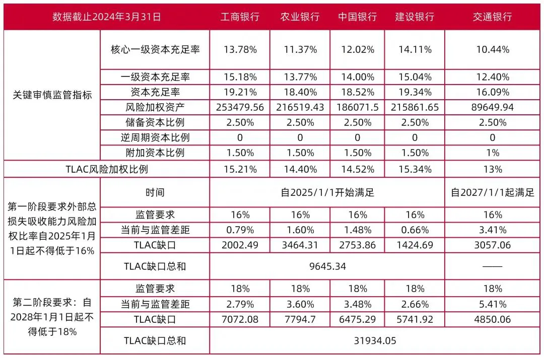资料来源：Wind，《全球系统重要性银行总损失吸收能力管理办法》，山西证券研究所
