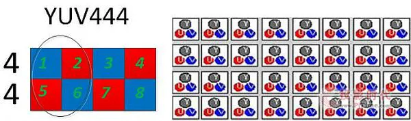 浅谈YUV444、YUV422、YUV420