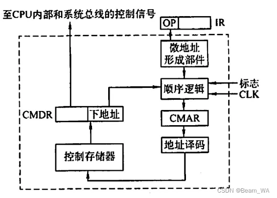 微程序控制器的基本结构