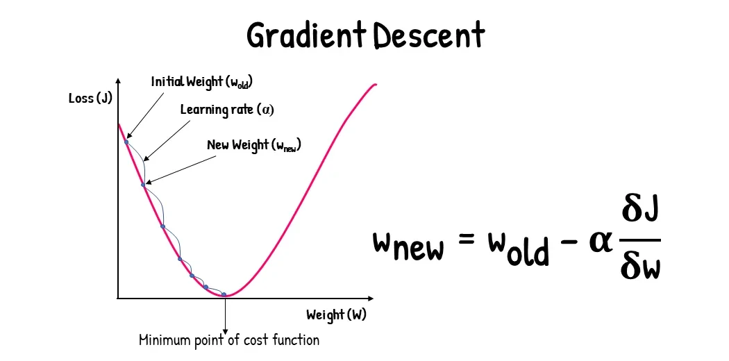 一文彻底搞懂深度学习 - 梯度下降（Gradient Descent）-AI.x社区