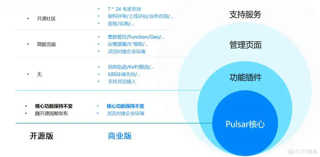 基于 Apache Pulsar 构建统一消息流 PaaS 平台_apache_14