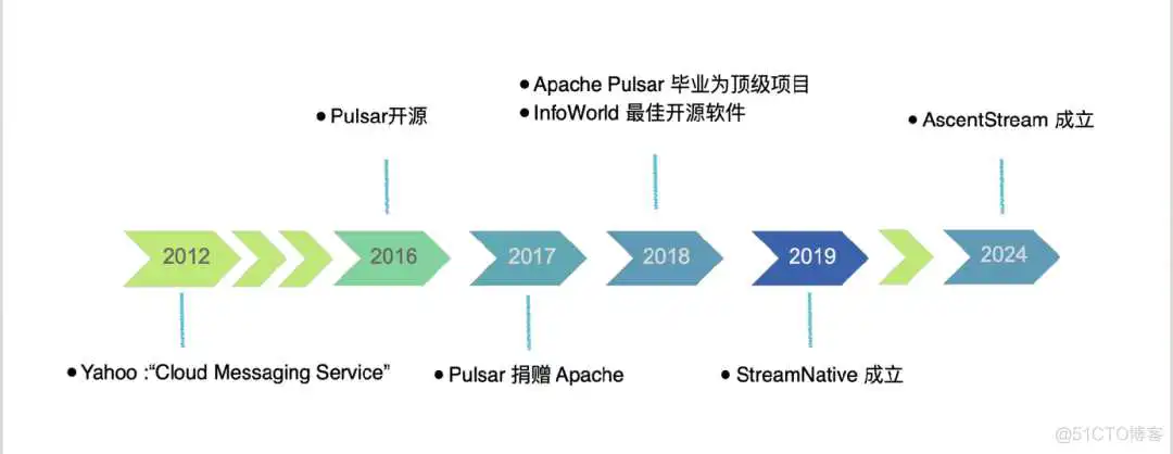 基于 Apache Pulsar 构建统一消息流 PaaS 平台_云计算_03