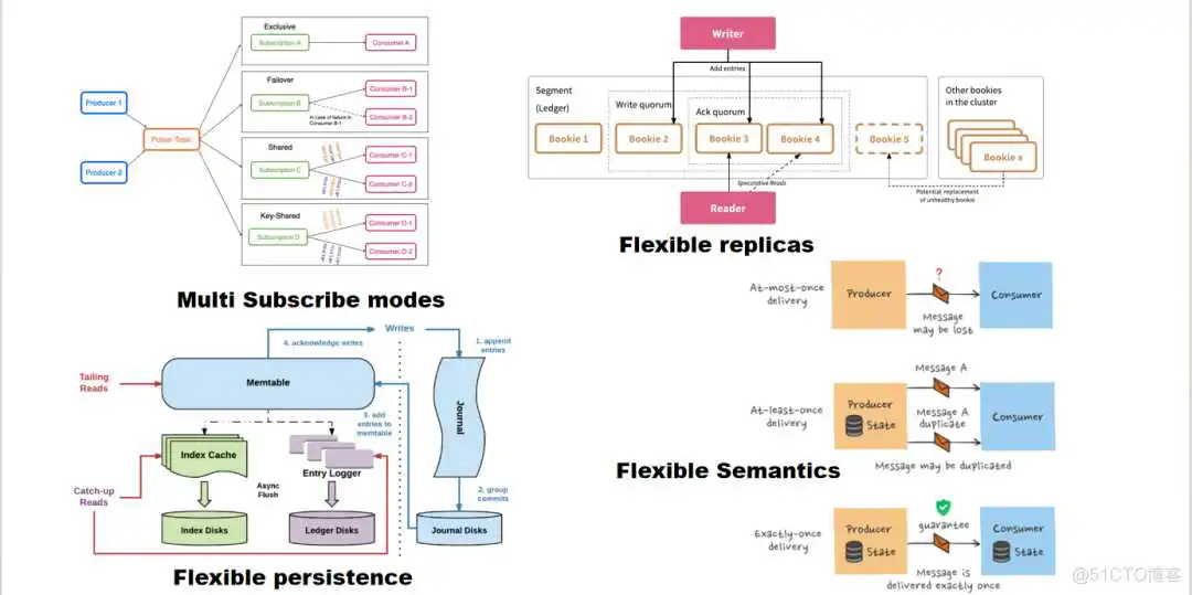基于 Apache Pulsar 构建统一消息流 PaaS 平台_apache_09