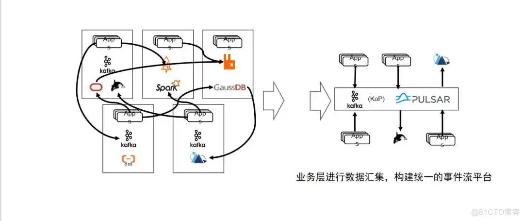 e8125fa17f7a2016e1f0905b01d2c46e.png 基于 Apache Pulsar 构建统一消息流 PaaS 平台_paas_10