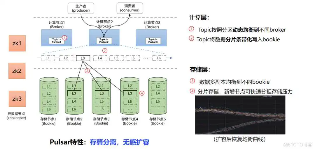 基于 Apache Pulsar 构建统一消息流 PaaS 平台_PaaS_11