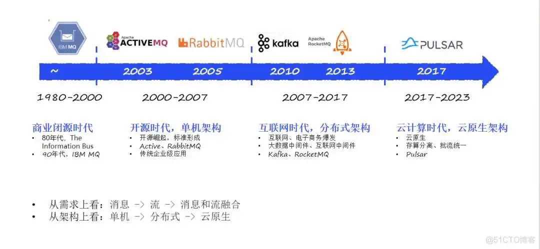 基于 Apache Pulsar 构建统一消息流 PaaS 平台_apache_02