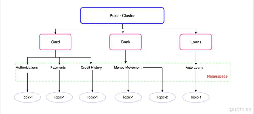 基于 Apache Pulsar 构建统一消息流 PaaS 平台_apache_12