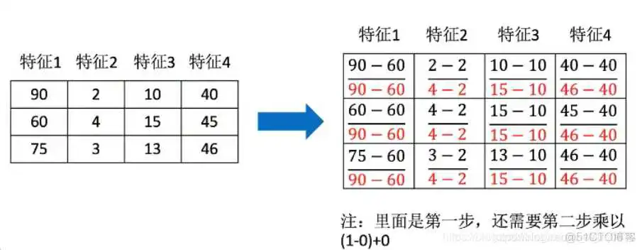 机器学习 | 特征工程(数据预处理、特征抽取)_归一化_06