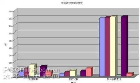 帐务混合测试（80并发）