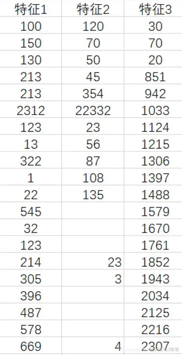 机器学习 | 特征工程(数据预处理、特征抽取)_数组