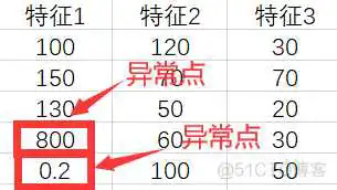 机器学习 | 特征工程(数据预处理、特征抽取)_数据_10