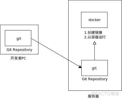 服务器部署docker架构图 docker 服务器部署_git