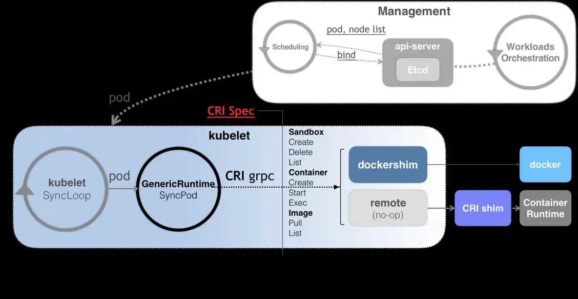 在这里插入图片描述 Kubernetes【容器运行时】kubectl与CRI原理剖析_字段_02