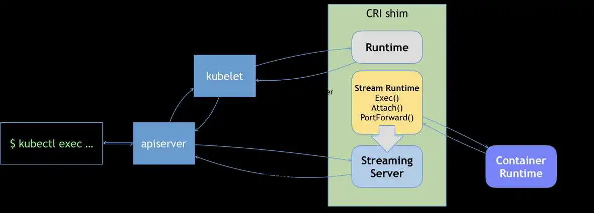 在这里插入图片描述 Kubernetes【容器运行时】kubectl与CRI原理剖析_kubernetes_06