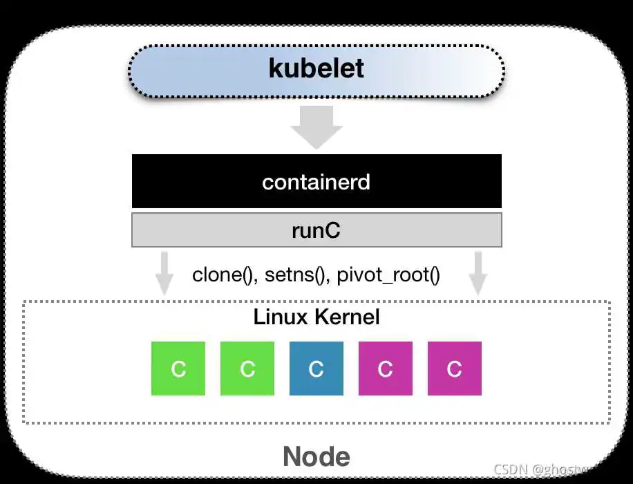 Kubernetes【容器运行时】kubectl与CRI原理剖析_kubernetes_03