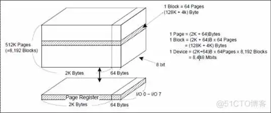 NANDFlashLayout 存储器做cnn_引脚_04