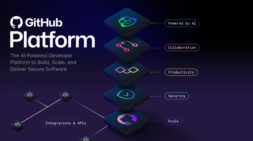 GitHub Platform 的概念影像，其中包含從上到下的圖層:AI、共同作業、生產力、安全性和規模。