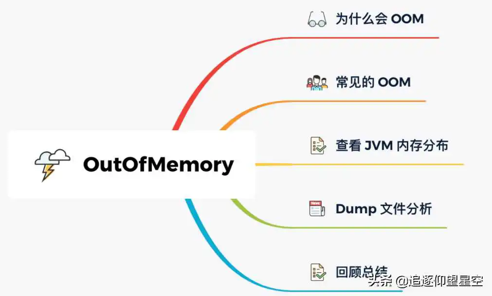 如果在线上遇到了OOM，该如何解决？