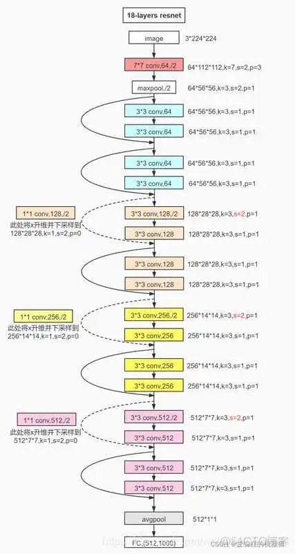 resnet 18 ResNet18结构_人工智能
