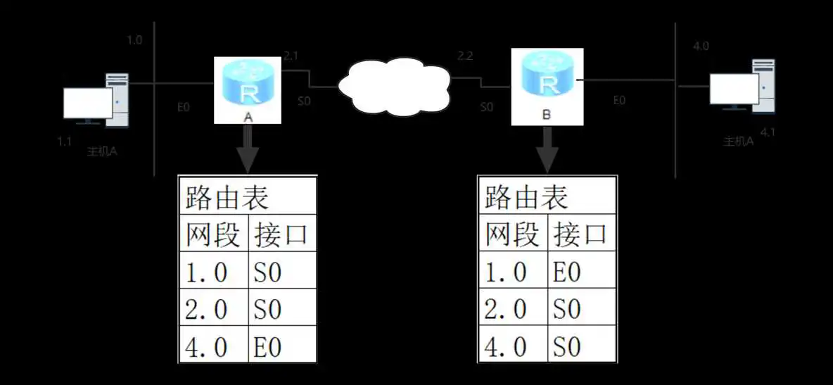 在这里插入图片描述 用ENSP配置静态路由协议OSPF_网络_02