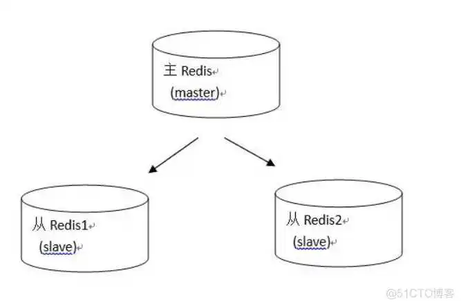 主从复制 redisson兼容的redis_redis_22