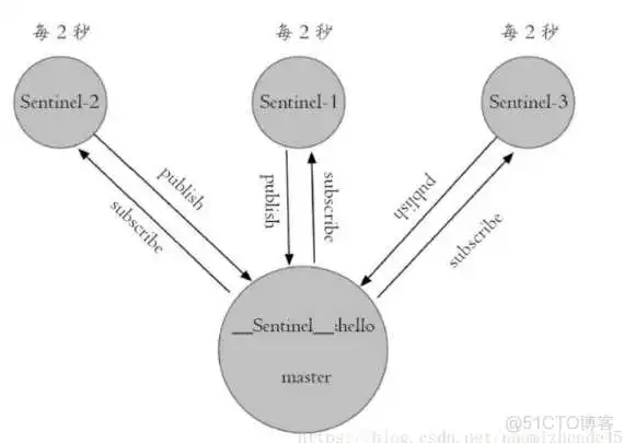 哨兵机制5 redisson兼容的redis_Redis_29