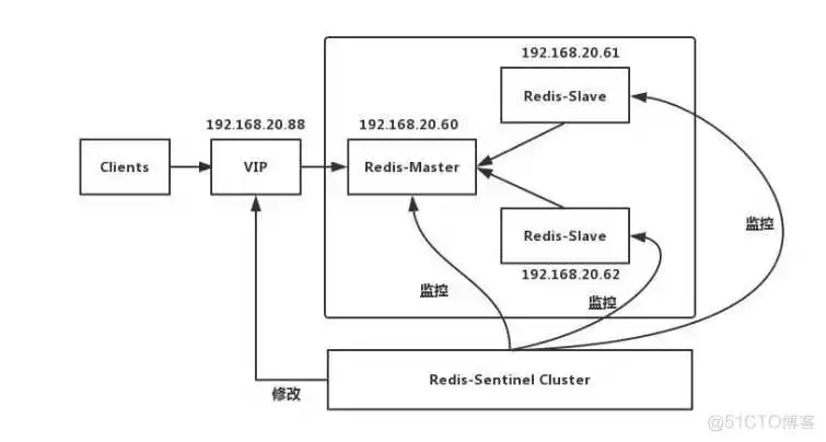 集群演变 redisson兼容的redis_Redis_33