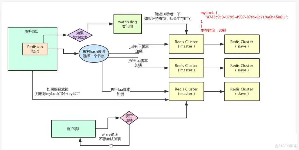 redisson兼容的redis_数据库_52