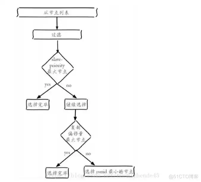 哨兵机制7 redisson兼容的redis_Redis_32