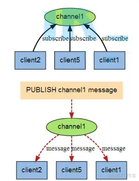 发布订阅模式 redisson兼容的redis_redisson兼容的redis_45
