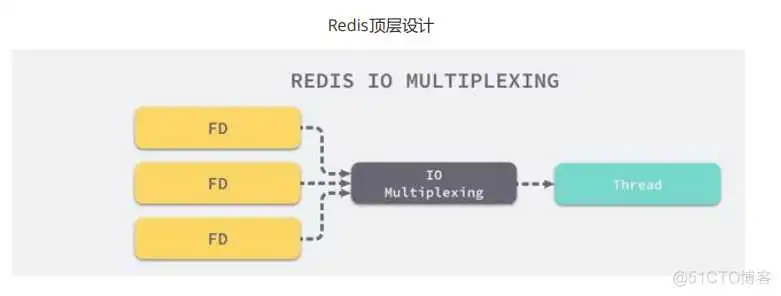 io多路复用 redisson兼容的redis_redisson兼容的redis