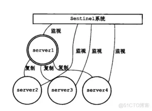 哨兵机制 redisson兼容的redis_数据库_25