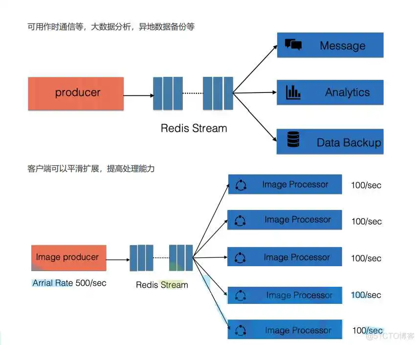 redis使用场景 redisson兼容的redis_redisson兼容的redis_47