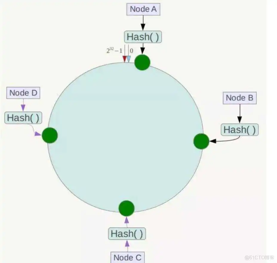 一致性hash redisson兼容的redis_Redis_36