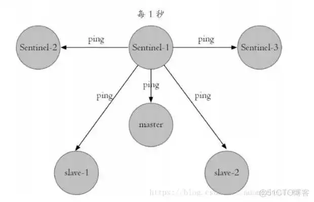 哨兵机制6 redisson兼容的redis_redisson兼容的redis_30