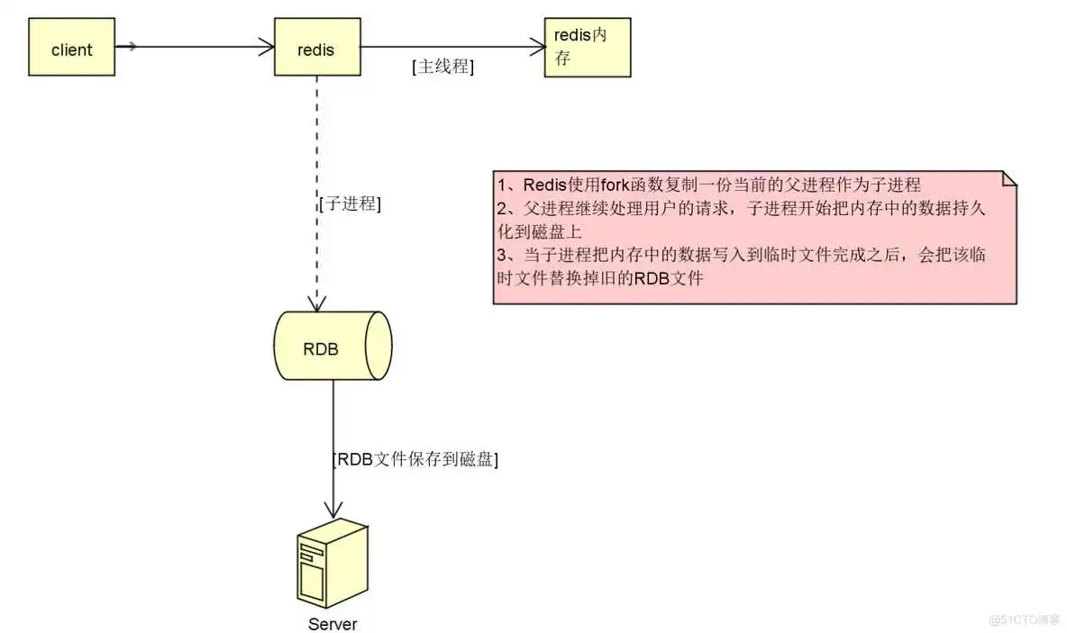 RDB快照 redisson兼容的redis_redis_20