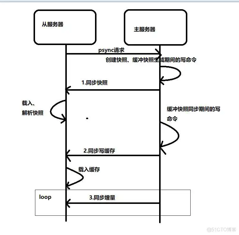 全量同步 redisson兼容的redis_数据库_24