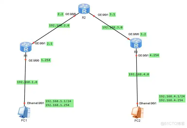 路由器配置 enspvlan的网关配置_静态路由_08