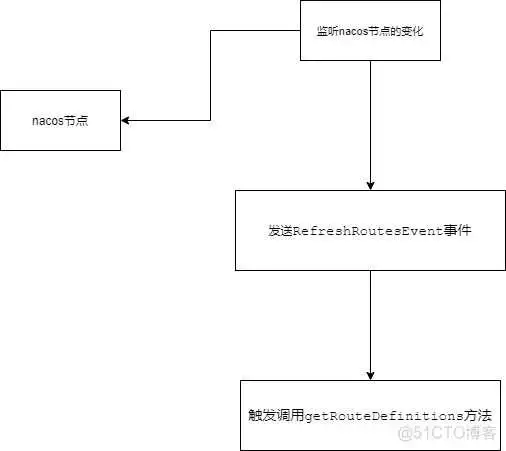 gateway和nacos整合 spring gateway 映射配置不生效_其他