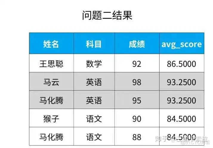 SQL server 用sum函数求和保留后两位小数_窗口函数_32