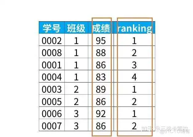 SQL server 用sum函数求和保留后两位小数_成绩排名前百分之五十 sql
